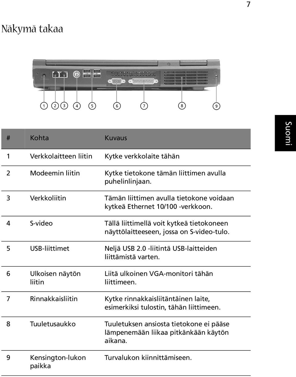 5 USB-liittimet Neljä USB 2.0 -liitintä USB-laitteiden liittämistä varten. 6 Ulkoisen näytön liitin Liitä ulkoinen VGA-monitori tähän liittimeen.