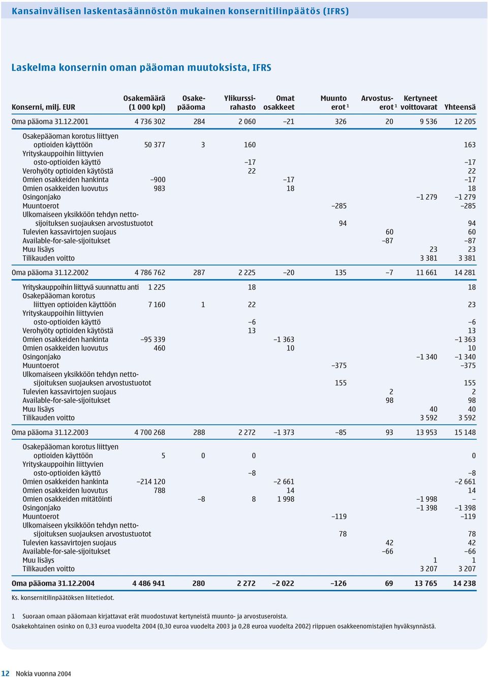 2001 4 736 302 284 2 060 21 326 20 9 536 12 205 Osakepääoman korotus liittyen optioiden käyttöön 50 377 3 160 163 Yrityskauppoihin liittyvien osto-optioiden käyttö 17 17 Verohyöty optioiden käytöstä