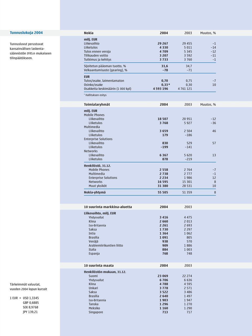 Velkaantumisaste (gearing), % 78 71 EUR Tulos/osake, laimentamaton 0,70 0,75 7 Osinko/osake 0,33 * 0,30 10 Osakkeita keskimäärin (1 000 kpl) 4 593 196 4 761 121 * Hallituksen esitys Toimialaryhmät