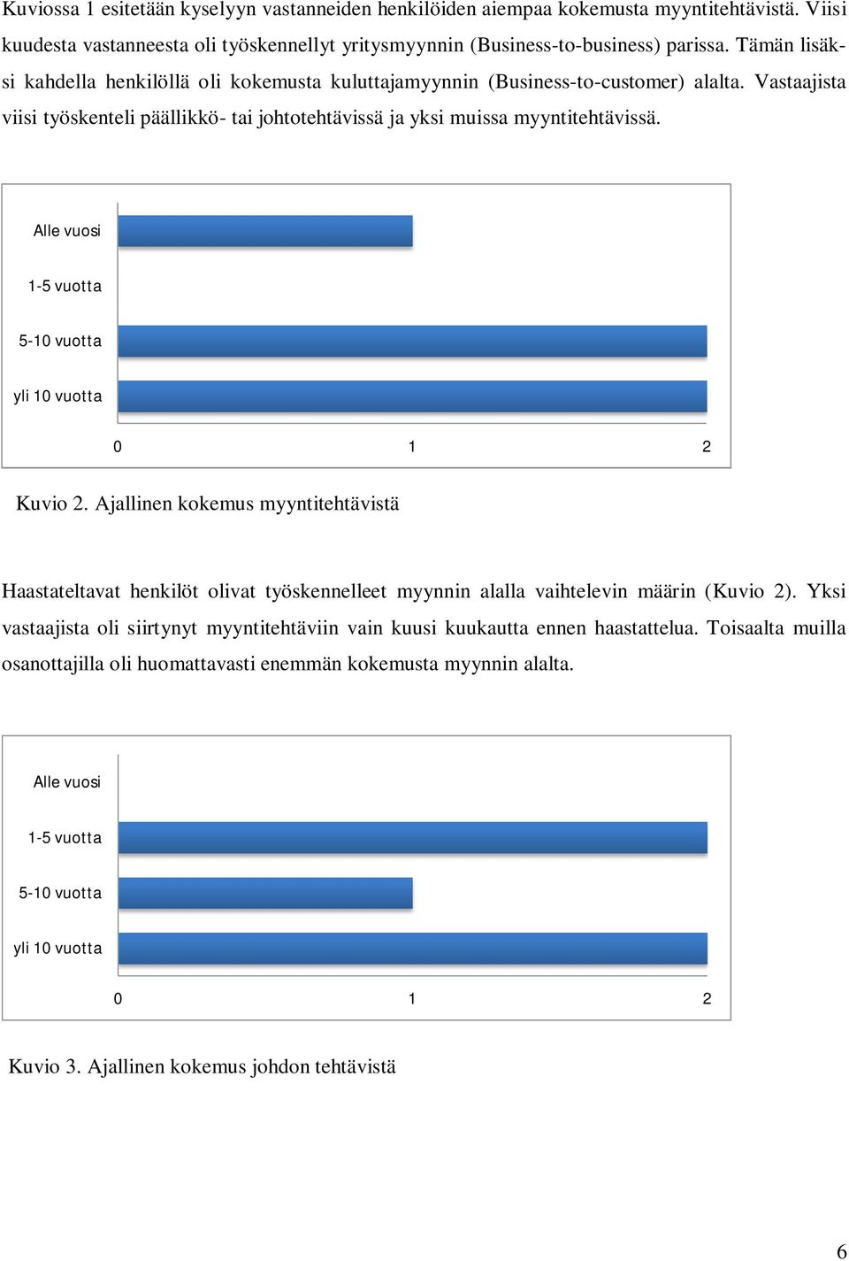 Alle vuosi 1-5 vuotta 5-10 vuotta yli 10 vuotta 0 1 2 Kuvio 2. Ajallinen kokemus myyntitehtävistä Haastateltavat henkilöt olivat työskennelleet myynnin alalla vaihtelevin määrin (Kuvio 2).