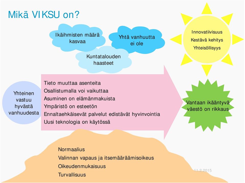 vastuu hyvästä vanhuudesta Tieto muuttaa asenteita Osallistumalla voi vaikuttaa Asuminen on elämänmakuista Ympäristö on esteetön