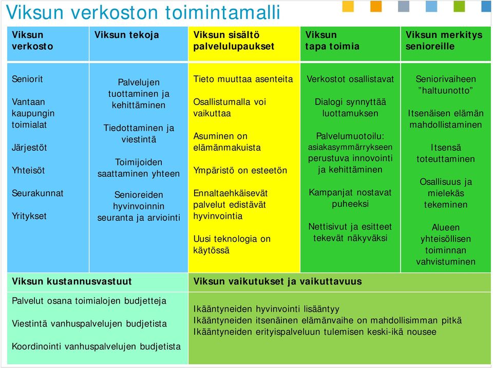 Osallistumalla voi vaikuttaa Asuminen on elämänmakuista Ympäristö on esteetön Ennaltaehkäisevät palvelut edistävät hyvinvointia Uusi teknologia on käytössä Verkostot osallistavat Dialogi synnyttää