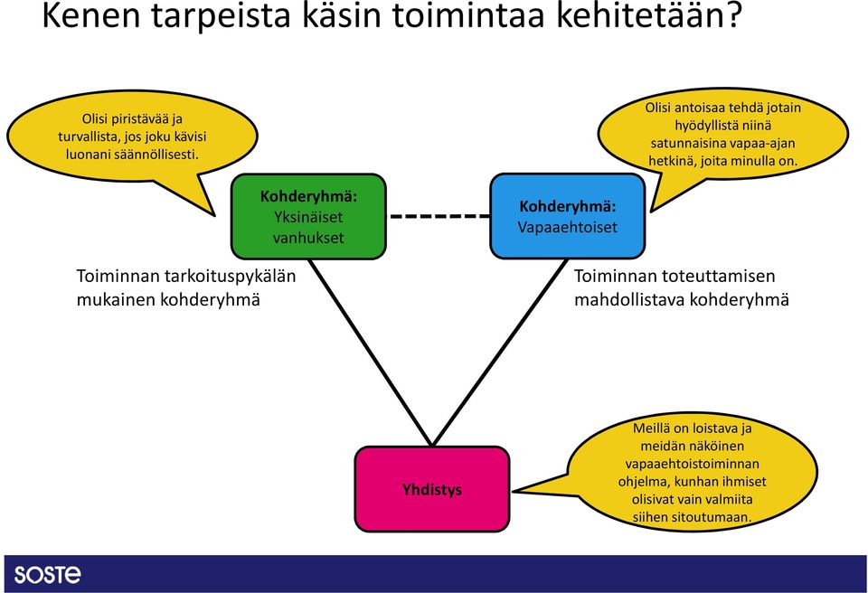 Toiminnan tarkoituspykälän mukainen kohderyhmä Kohderyhmä: Yksinäiset vanhukset Kohderyhmä: Vapaaehtoiset Toiminnan