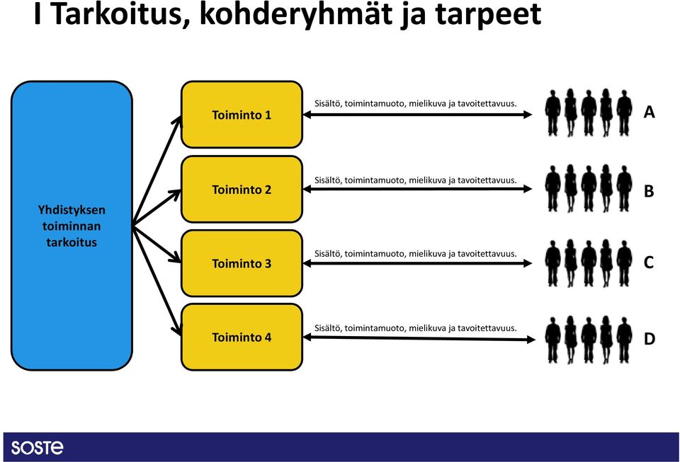 A Yhdistyksen toiminnan tarkoitus Toiminto 2 Toiminto 3 Sisältö, toimintamuoto,