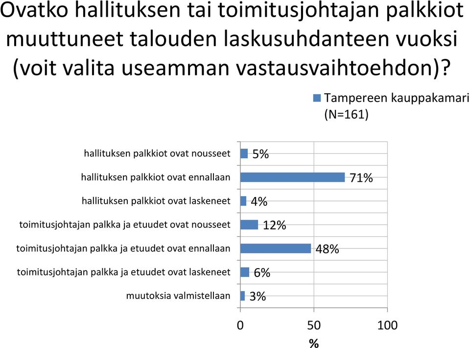 (N=6) hallituksen palkkiot ovat nousseet hallituksen palkkiot ovat ennallaan hallituksen palkkiot ovat