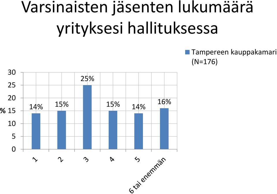 hallituksessa 30 25 25