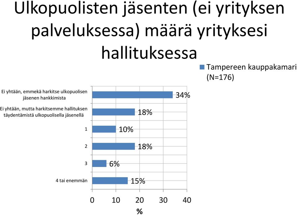 hankkimista 34 Ei yhtään, mutta harkitsemme hallituksen