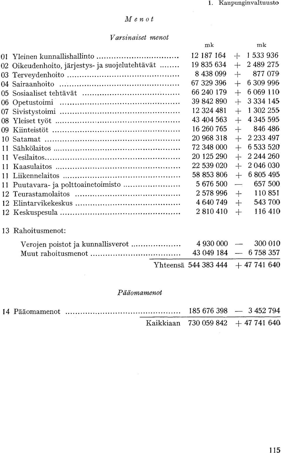 968 318 + 2 233 497 11 72 348 000 + 6 533 520 11 Vesilaitos 20 125 290 + 2 244 260 11 22 539 020 + 2 046 030 11 Liikennelaitos 58 853 806 + 6 805 495 11 Puutavara- ja polttoainetoimisto 5 676 500 :
