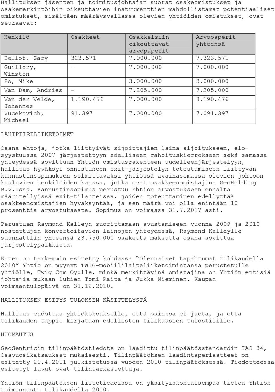 000.000 Van Dam, Andries - 7.205.000 7.205.000 Van der Velde, Johannes Vucekovich, Michael LÄHIPIIRILIIKETOIMET 1.190.476 7.000.000 8.190.476 91.397 7.000.000 7.091.