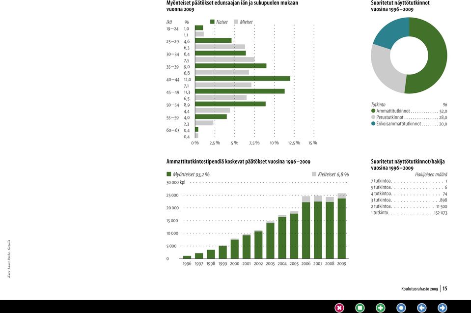 ............... 28,0 l Erikoisammattitutkinnot........ 20,0 Ammattitutkintostipendiä koskevat päätökset vuosina 1996 2009 n Myönteiset 93,2 % n Kielteiset 6,8 % 30 000 kpl.................................................. 25 000.