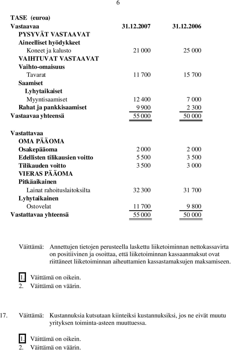 2006 PYSYVÄT VASTAAVAT Aineelliset hyödykkeet Koneet ja kalusto 21 000 25 000 VAIHTUVAT VASTAAVAT Vaihto-omaisuus Tavarat 11 700 15 700 Saamiset Lyhytaikaiset Myyntisaamiset 12 400 7 000 Rahat ja