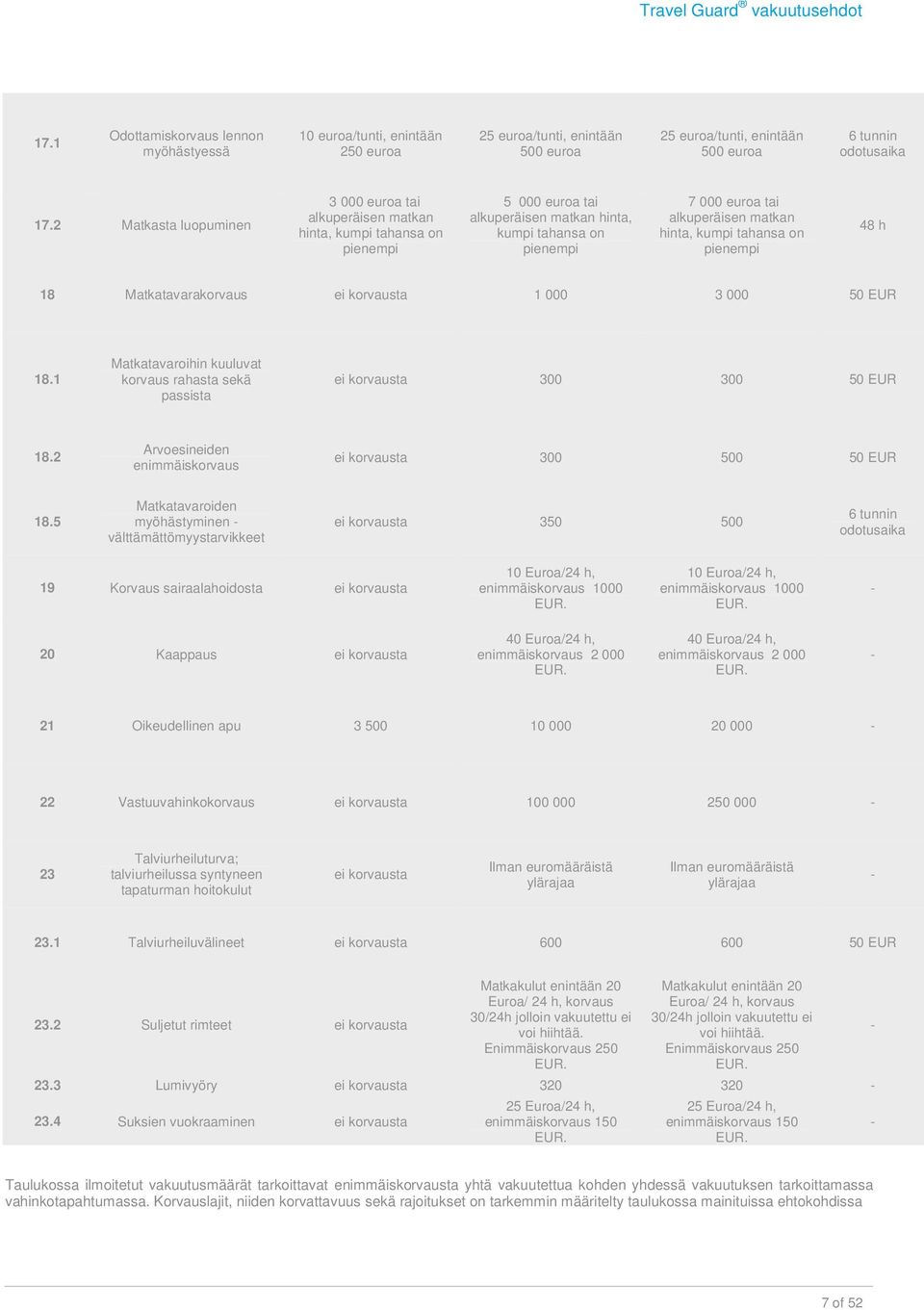 hinta, kumpi tahansa on pienempi 48 h 18 Matkatavarakorvaus ei korvausta 1 000 3 000 50 EUR 18.1 Matkatavaroihin kuuluvat korvaus rahasta sekä passista ei korvausta 300 300 50 EUR 18.