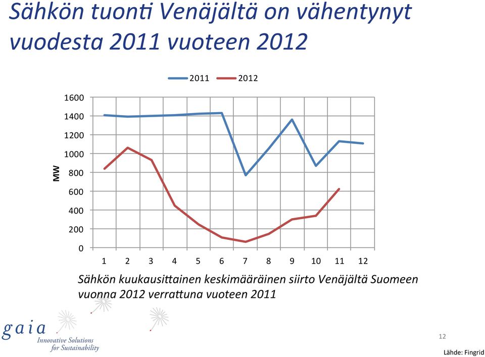 7 8 9 10 11 12 Sähkön kuukausi3ainen keskimääräinen siirto