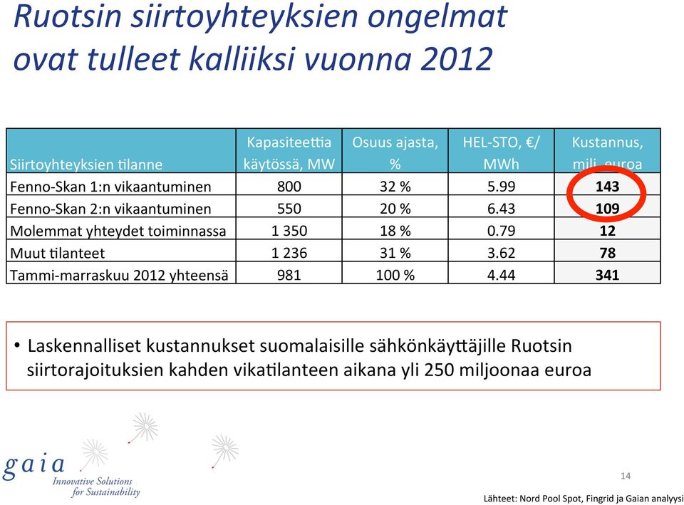 99 143 Fenno- Skan 2:n vikaantuminen 550 20 % 6.43 109 Molemmat yhteydet toiminnassa 1 350 18 % 0.79 12 Muut?lanteet 1 236 31 % 3.