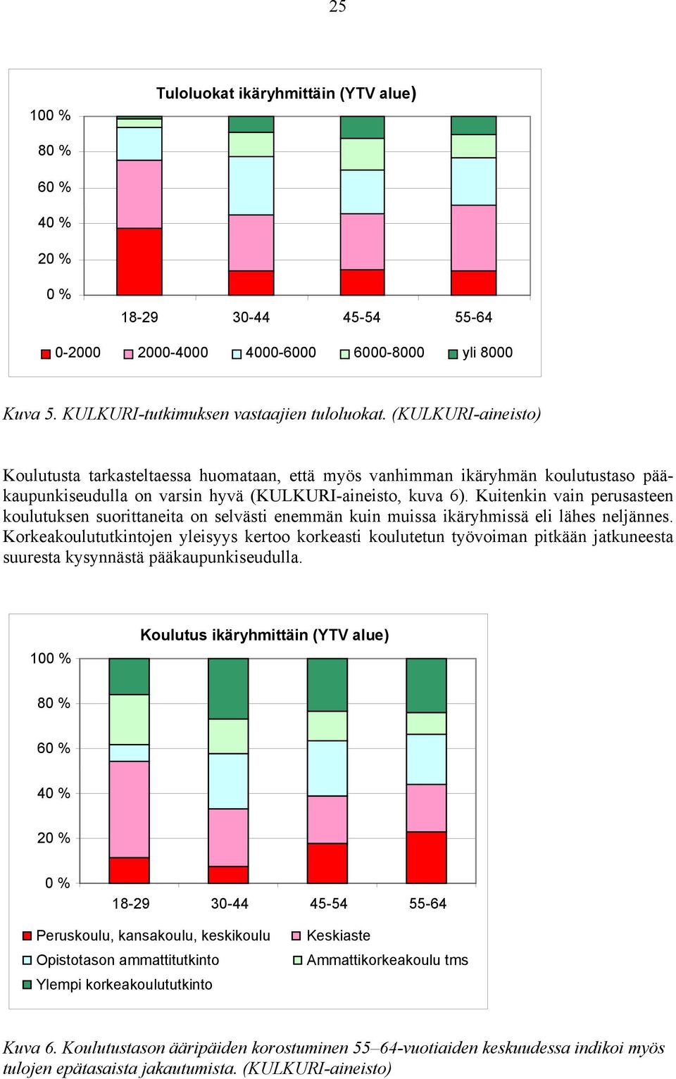 Kuitenkin vain perusasteen koulutuksen suorittaneita on selvästi enemmän kuin muissa ikäryhmissä eli lähes neljännes.