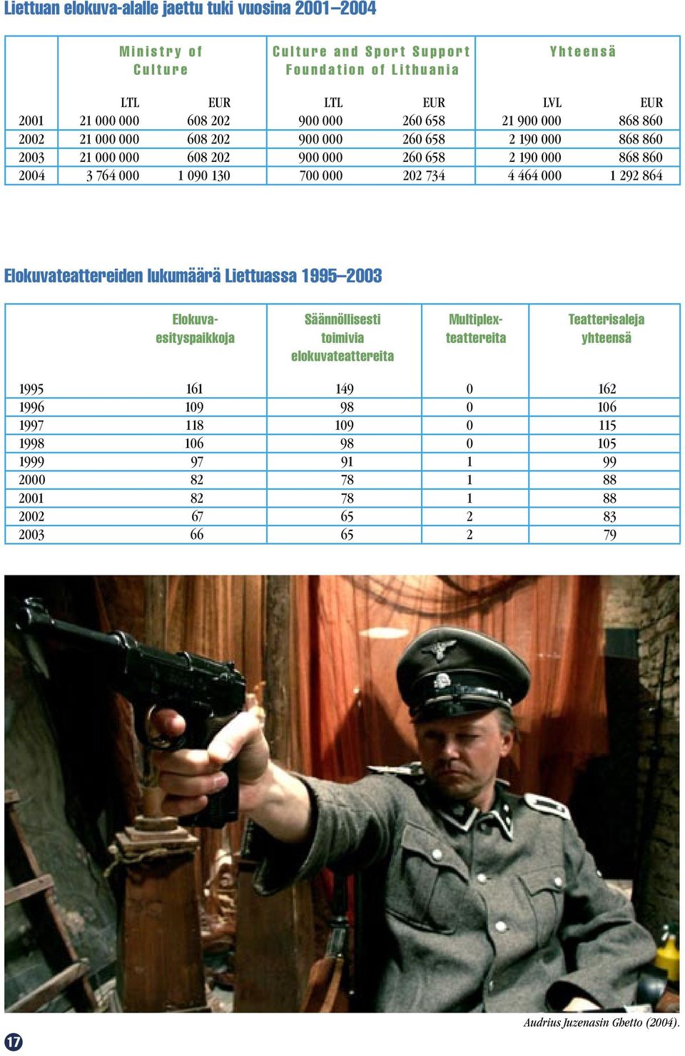 764 000 1 090 130 700 000 202 734 4 464 000 1 292 864 Elokuvateattereiden lukumäärä Liettuassa 1995 2003 Elokuva- Säännöllisesti Multiplex- Teatterisaleja esityspaikkoja toimivia teattereita yhteensä