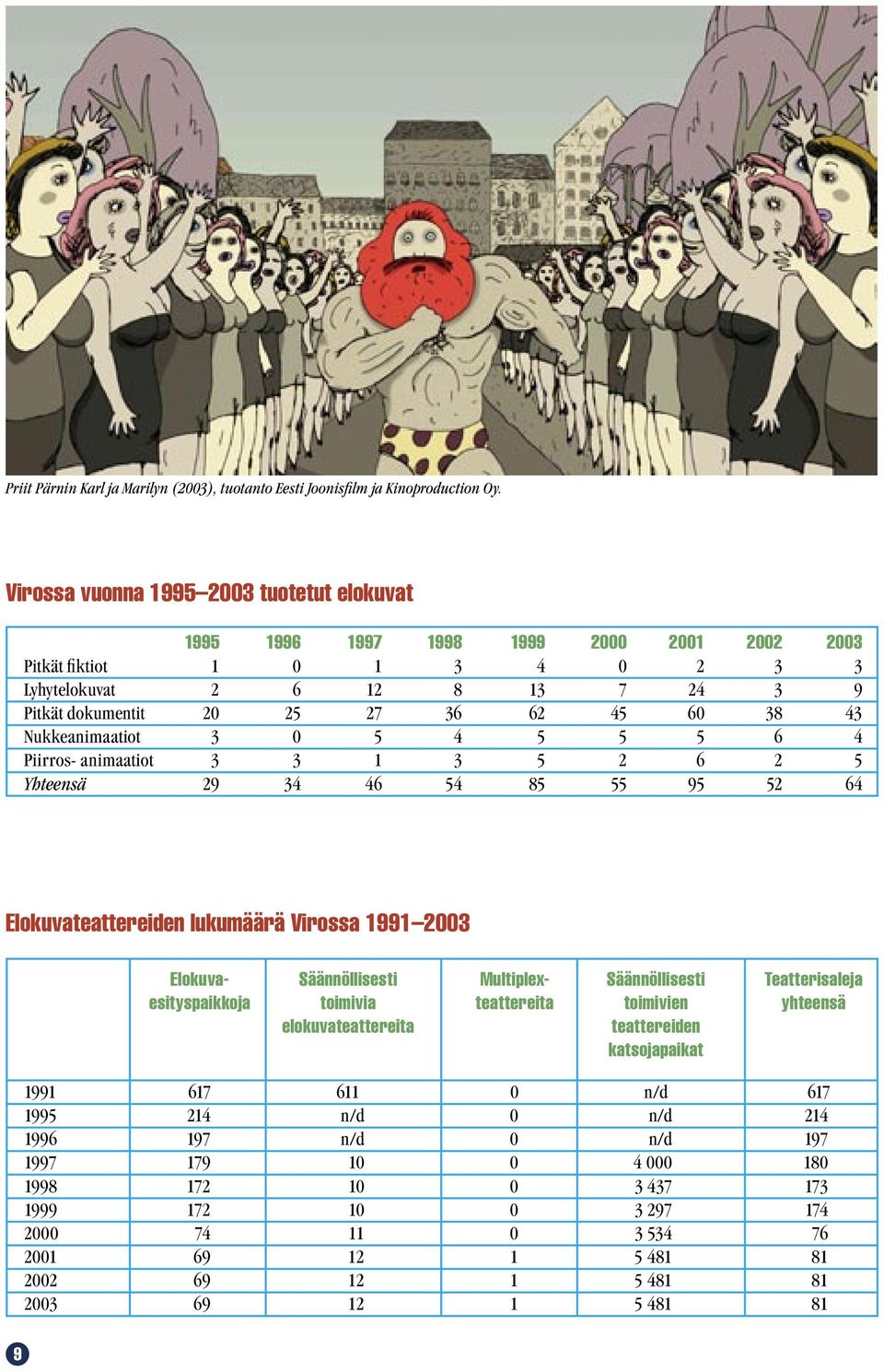 43 Nukkeanimaatiot 3 0 5 4 5 5 5 6 4 Piirros- animaatiot 3 3 1 3 5 2 6 2 5 Yhteensä 29 34 46 54 85 55 95 52 64 Elokuvateattereiden lukumäärä Virossa 1991 2003 Elokuva- Säännöllisesti Multiplex-