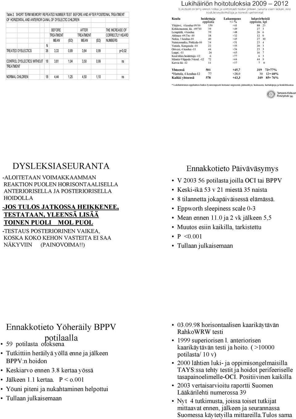 MEAN (SD) MEAN (SD) NUMBERS N TREATED DYSLECTICS 36 3,33 0,89 3,64 0,99 p<0,02 CONTROL DYSLECTICS WITHOUT 18 3,61 1,04 3,50 0,99 ns TREATMENT NORMAL CHILDREN 18 4,44 1,25 4,50 1,10 ns Koulu