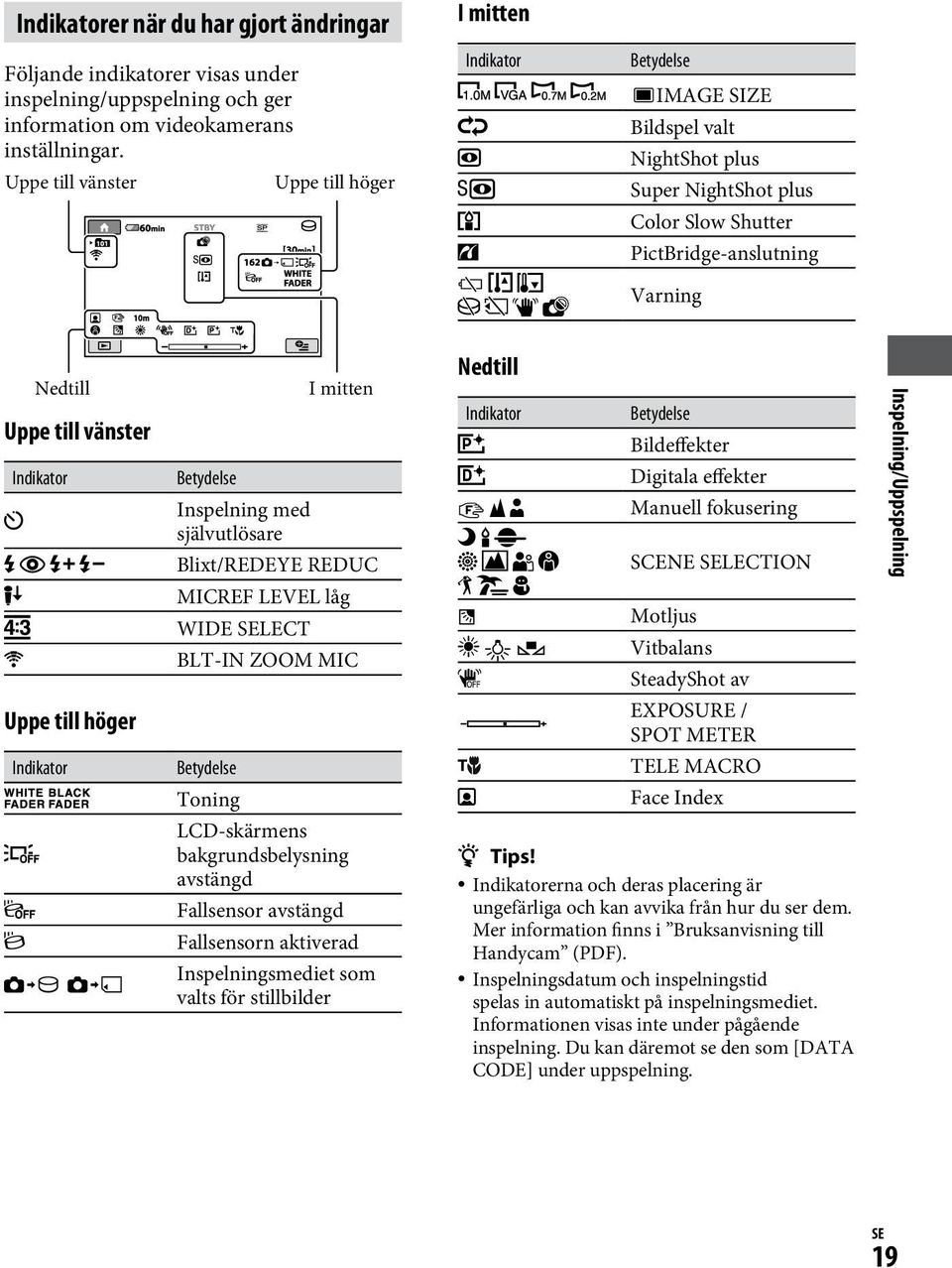 Indikator Uppe till höger Indikator Betydelse Inspelning med självutlösare Blixt/REDEYE REDUC MICREF LEVEL låg WIDE SELECT BLT-IN ZOOM MIC Betydelse Toning I mitten LCD-skärmens bakgrundsbelysning