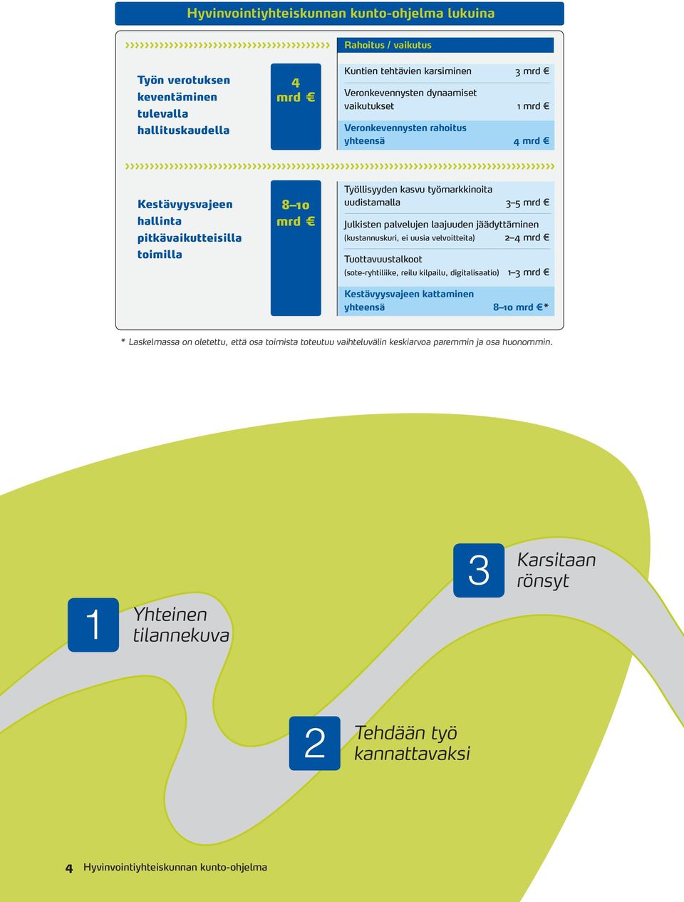 laajuuden jäädyttäminen (kustannuskuri, ei uusia velvoitteita) 2 4 mrd Tuottavuustalkoot (sote-ryhtiliike, reilu kilpailu, digitalisaatio) 1 3 mrd Kestävyysvajeen kattaminen yhteensä 8 10 mrd * *