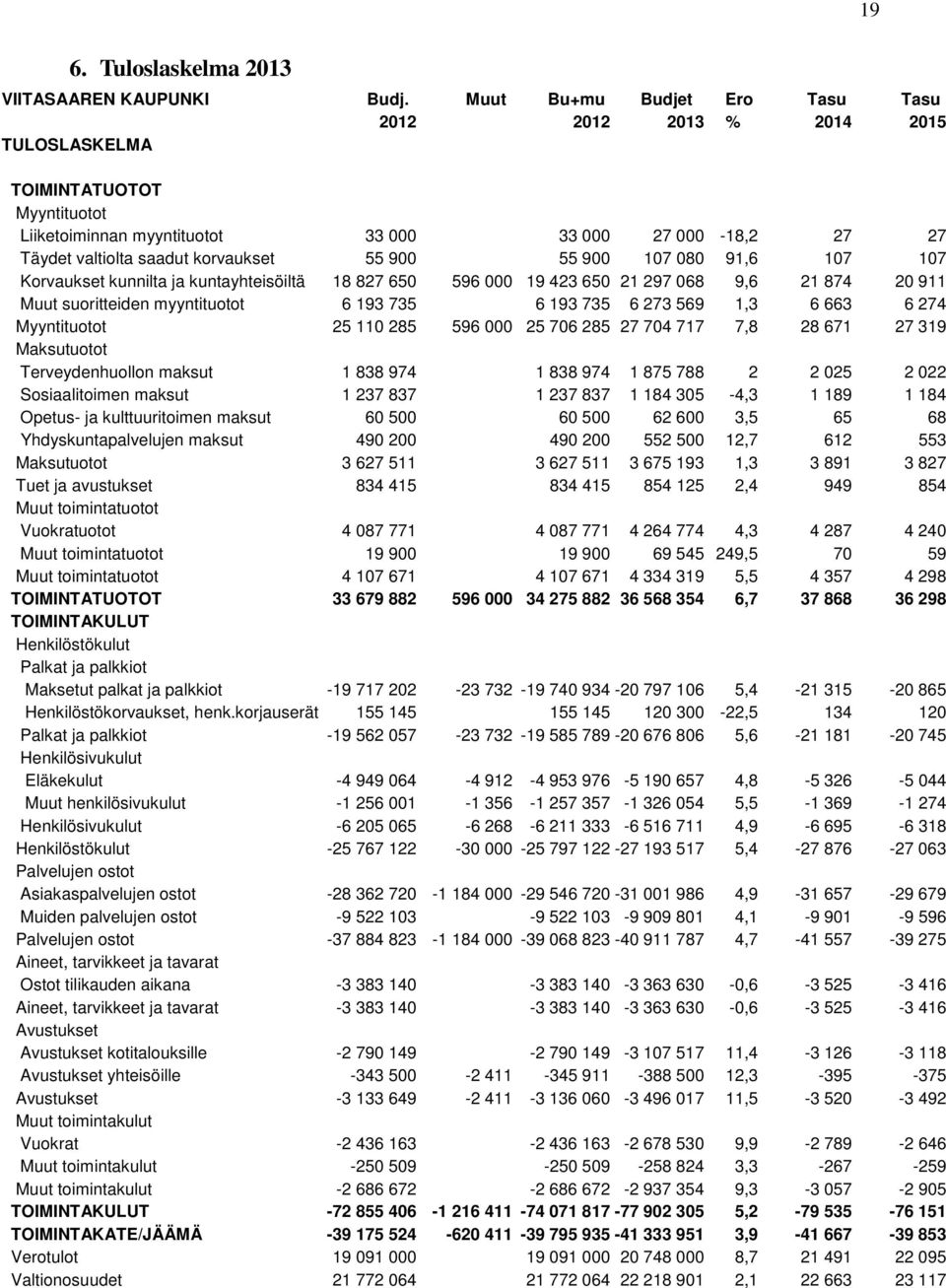 900 55 900 107 080 91,6 107 107 Korvaukset kunnilta ja kuntayhteisöiltä 18 827 650 596 000 19 423 650 21 297 068 9,6 21 874 20 911 Muut suoritteiden myyntituotot 6 193 735 6 193 735 6 273 569 1,3 6