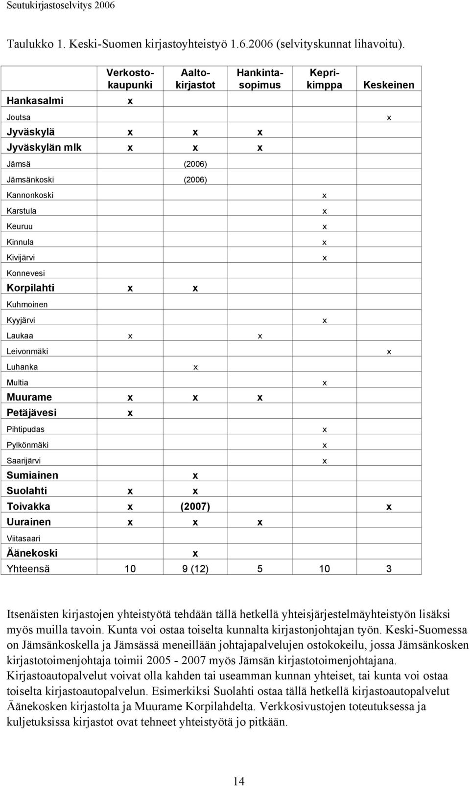 Luhanka Multia Muurame x x x Petäjävesi Pihtipudas Pylkönmäki Saarijärvi Sumiainen Suolahti x x x x x Verkostokaupunki x Aaltokirjastot Hankintasopimus Keprikimppa x x x x x x x x x x Keskeinen