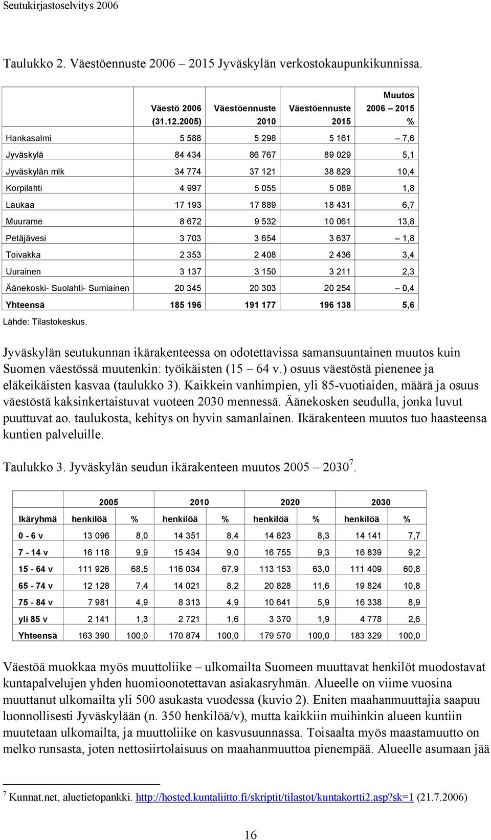 Laukaa 17 193 17 889 18 431 6,7 Muurame 8 672 9 532 10 061 13,8 Petäjävesi 3 703 3 654 3 637 1,8 Toivakka 2 353 2 408 2 436 3,4 Uurainen 3 137 3 150 3 211 2,3 Äänekoski- Suolahti- Sumiainen 20 345 20