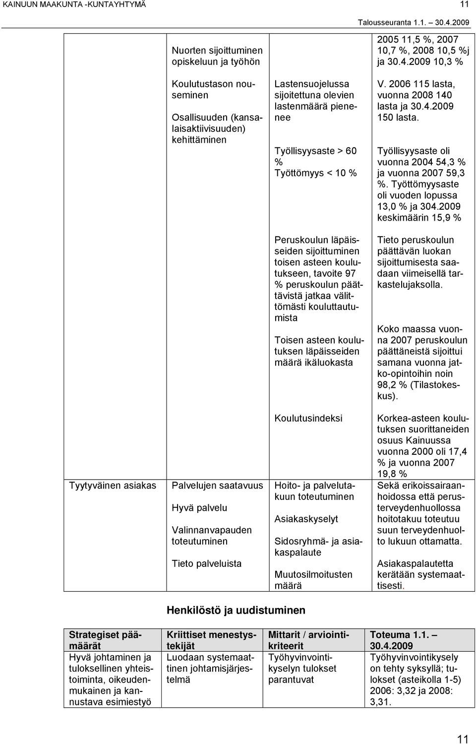 1. Nuorten sijoittuminen opiskeluun ja työhön 2005 11,5, 2007 10,7, 2008 10,5 j ja 10,3 Koulutustason nouseminen Osallisuuden (kansalaisaktiivisuuden) kehittäminen Lastensuojelussa sijoitettuna