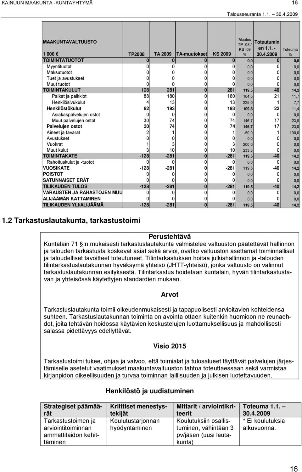 1. MAAKUNTAVALTUUSTO Muutos TP -08 / KS -09 Toteutumin en 1.1. - Toteuma 1 000 TP2008 TA 2009 TA-muutokset KS 2009 TOIMINTATUOTOT 0 0 0 0 0,0 0 0,0 Myyntituotot 0 0 0 0 0,0 0 0,0 Maksutuotot 0 0 0 0