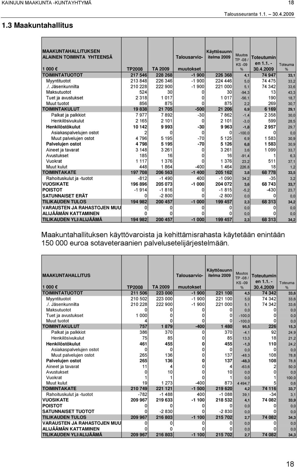 TOIMINTAKULUT 19 838 21 705-500 21 206 6,9 6 169 29,1 Palkat ja palkkiot 7 977 7 892-30 7 862-1,4 2 358 30,0 Henkilösivukulut 2 165 2 101 0 2 101-3,0 599 28,5 Henkilöstökulut 10 142 9 993-30 9