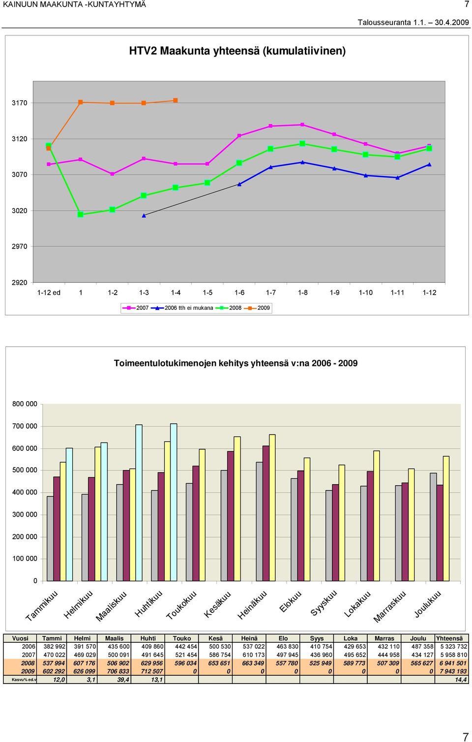 yhteensä v:na 2006-2009 800 000 700 000 600 000 500 000 400 000 300 000 200 000 100 000 0 Tammikuu Helmikuu Maaliskuu Huhtikuu Toukokuu Kesäkuu Heinäkuu Elokuu Syyskuu Lokakuu Marraskuu Joulukuu