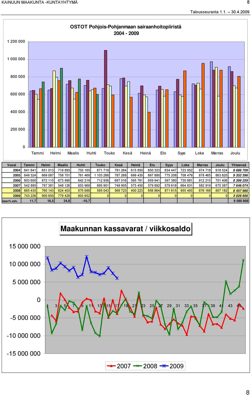 Maalis Huhti Touko Kesä Heinä Elo Syys Loka Marras Joulu Yhteensä 2004 641 841 651 013 719 893 703 165 671 719 781 264 615 850 650 323 634 447 723 952 974 718 918 524 8 686 709 2005 649 324 669 087