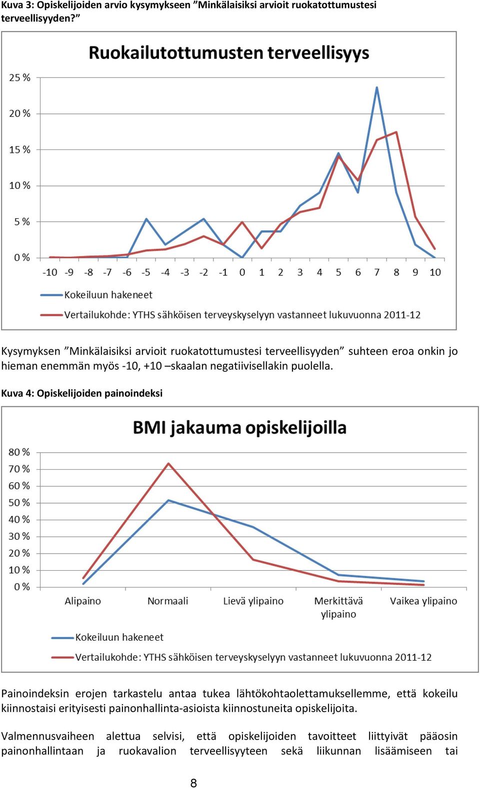 Kuva 4: Opiskelijoiden painoindeksi Painoindeksin erojen tarkastelu antaa tukea lähtökohtaolettamuksellemme, että kokeilu kiinnostaisi erityisesti