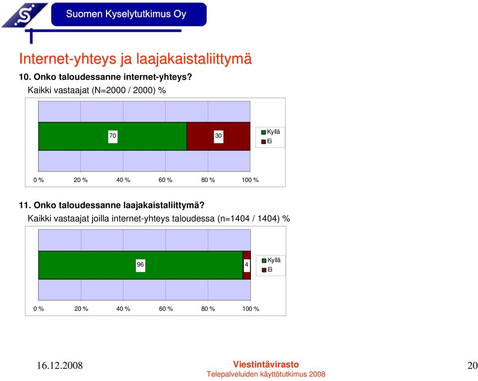 Kaikki vastaajat (N=2000 / 2000) 70 30 Kyllä Ei 0 20 40 60 80 100 11.