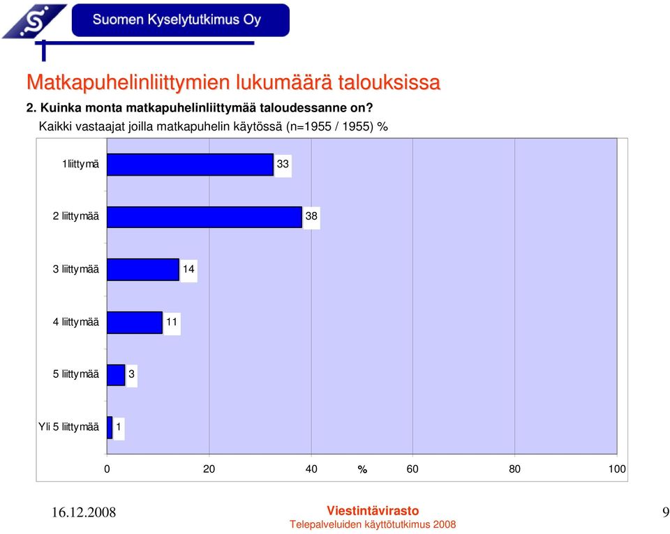 Kaikki vastaajat joilla matkapuhelin käytössä (n=1955 / 1955)