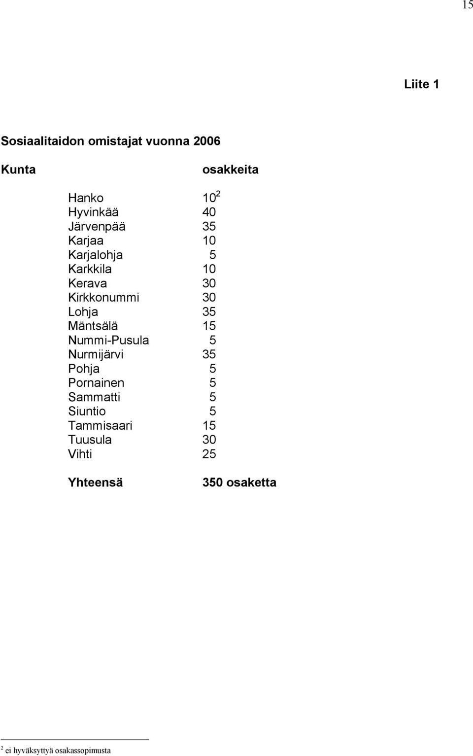 Mäntsälä 15 Nummi-Pusula 5 Nurmijärvi 35 Pohja 5 Pornainen 5 Sammatti 5 Siuntio 5