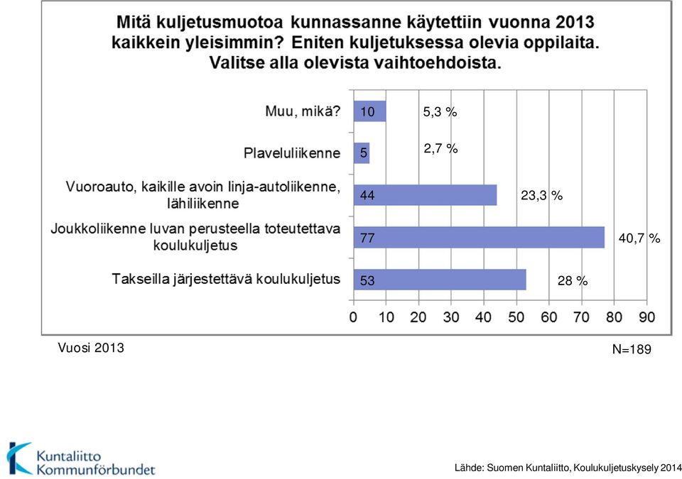 40,7 % 53 28 %