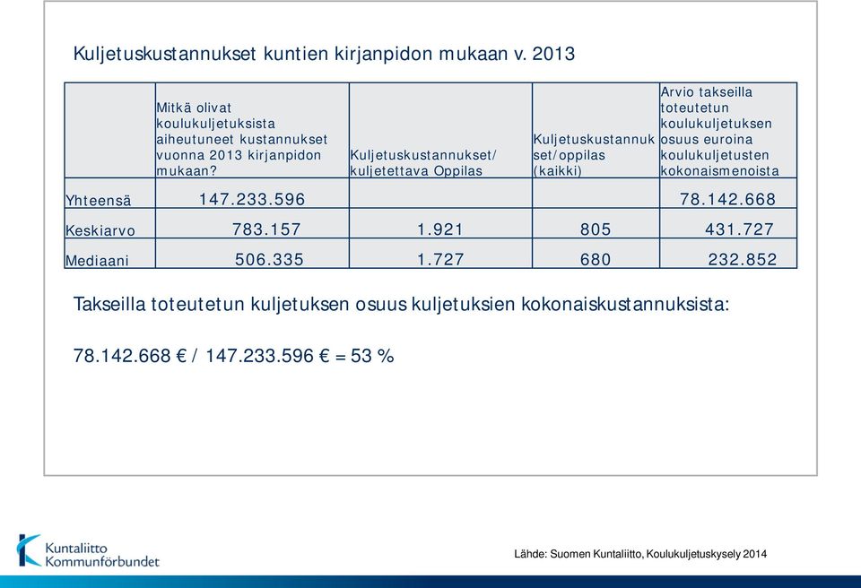 Kuljetuskustannukset/ kuljetettava Oppilas Kuljetuskustannuk set/oppilas (kaikki) Arvio takseilla toteutetun koulukuljetuksen osuus