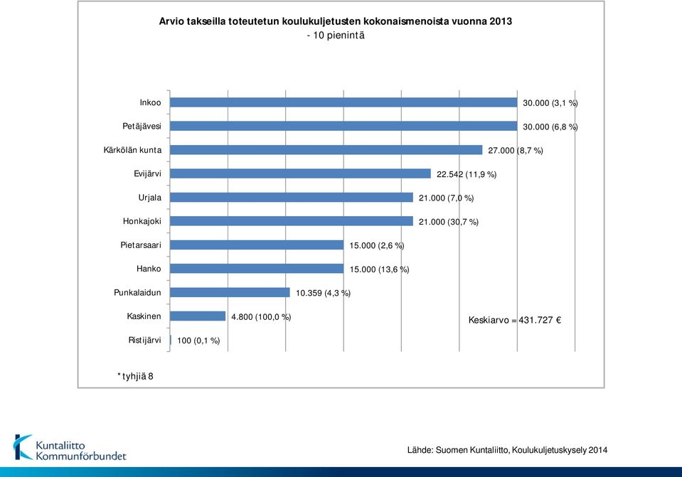 000 (8,7 %) 22.542 (11,9 %) 21.000 (7,0 %) 21.000 (30,7 %) Pietarsaari Hanko Punkalaidun 10.