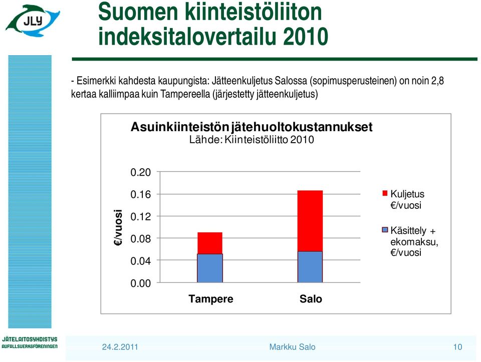 jätteenkuljetus) Asuinkiinteistön jätehuoltokustannukset Lähde: Kiinteistöliitto 2010 0.