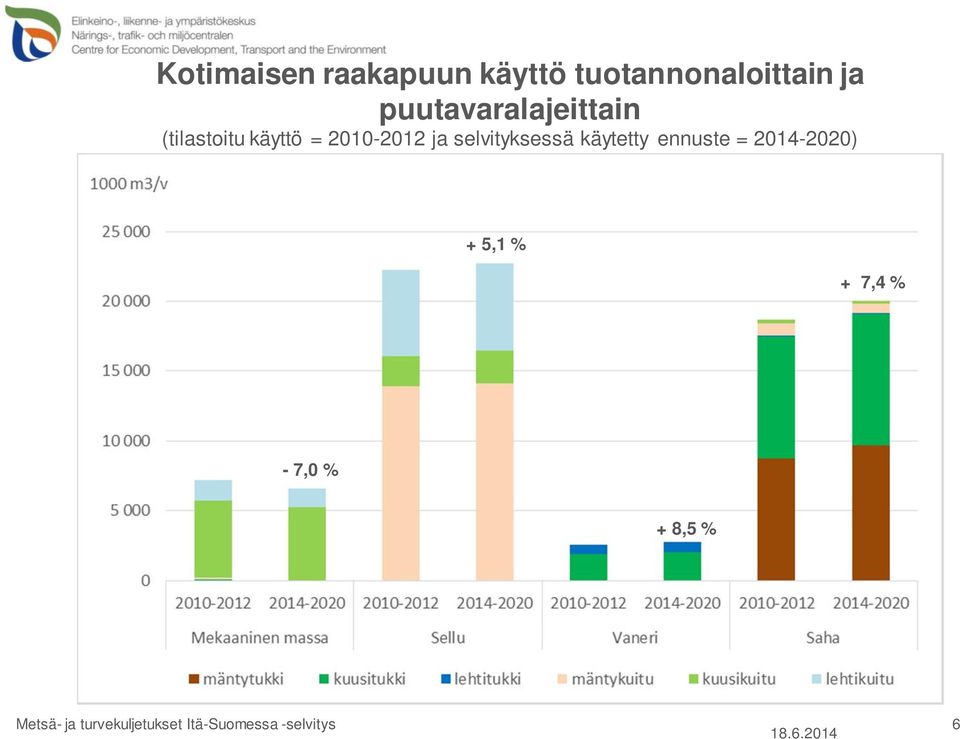 selvityksessä käytetty ennuste = 2014-2020) + 5,1 % + 7,4 %