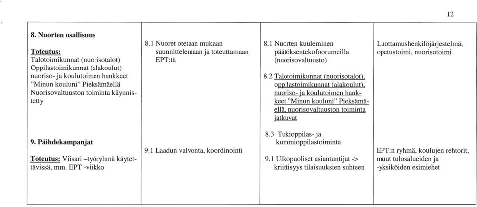 Oppilastoimikunnat (alakoulut) nuoriso- ja koulutoimen hankkeet 8.