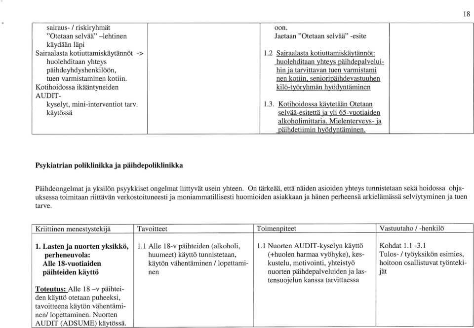 nen kotiin, senioripäihdevastuuhen Kotihoidossa ikääntyneiden kilö-työryhmän hyödyntäminen AUDIT kyselyt, mini-interventiot tarv. 1.3.