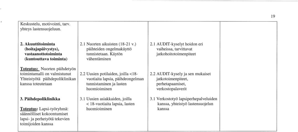 Käytön j atkohoitotoimenpiteet (kuntouttava toiminta) vähentäminen Nuorten päihdetyön toimintamalli on valmistunut 2.2 Uusien potilaiden, joilla <18-2.