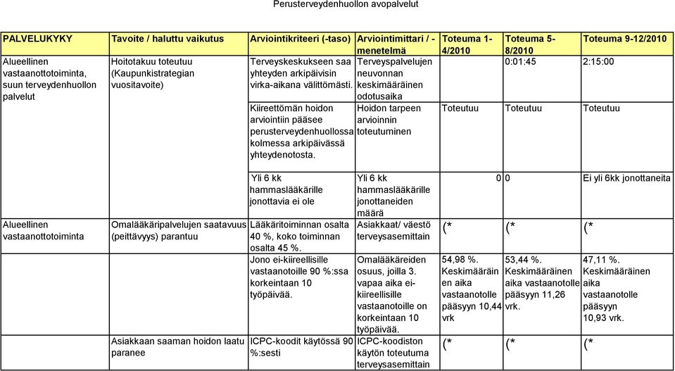 keskimääräinen Alueellinen vastaanottotoiminta, suun terveydenhuollon palvelut odotusaika Kiireettömän hoidon Hoidon tarpeen arviointiin pääsee arvioinnin perusterveydenhuollossa toteutuminen