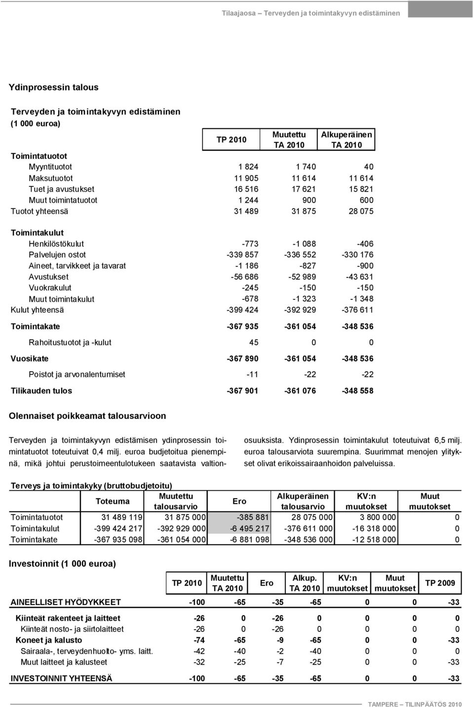 406 Palvelujen ostot 339 857 336 552 330 176 Aineet, tarvikkeet ja tavarat 1 186 827 900 Avustukset 56 686 52 989 43 631 Vuokrakulut 245 150 150 Muut toimintakulut 678 1 323 1 348 Kulut yhteensä 399