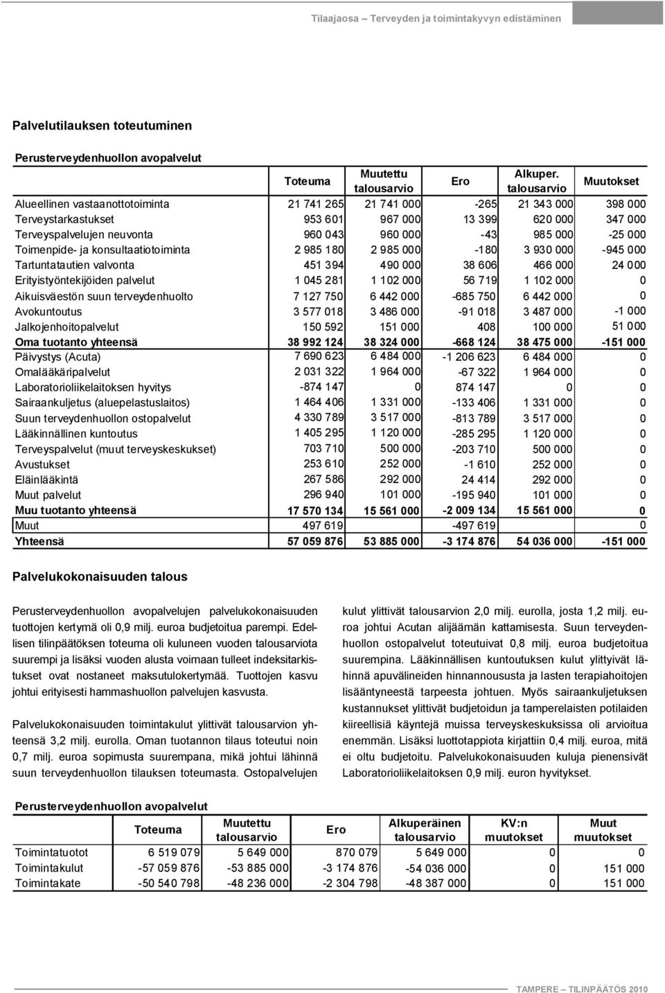 neuvonta 960 043 960 000 43 985 000 25 000 Toimenpide ja konsultaatiotoiminta 2 985 180 2 985 000 180 3 930 000 945 000 Tartuntatautien valvonta 451 394 490 000 38 606 466 000 24 000