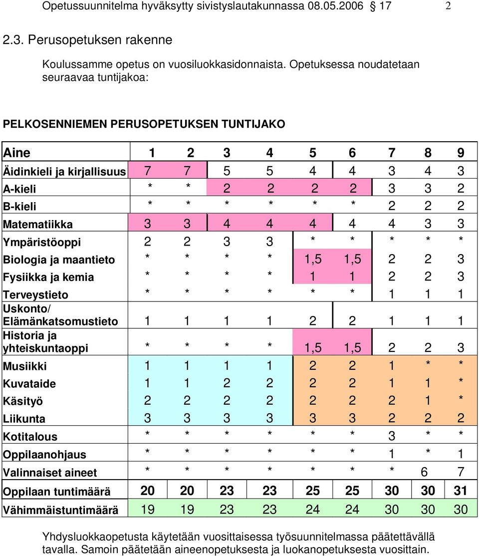 2 2 2 Matematiikka 3 3 4 4 4 4 4 3 3 Ympäristöoppi 2 2 3 3 * * * * * Biologia ja maantieto * * * * 1,5 1,5 2 2 3 Fysiikka ja kemia * * * * 1 1 2 2 3 Terveystieto * * * * * * 1 1 1 Uskonto/