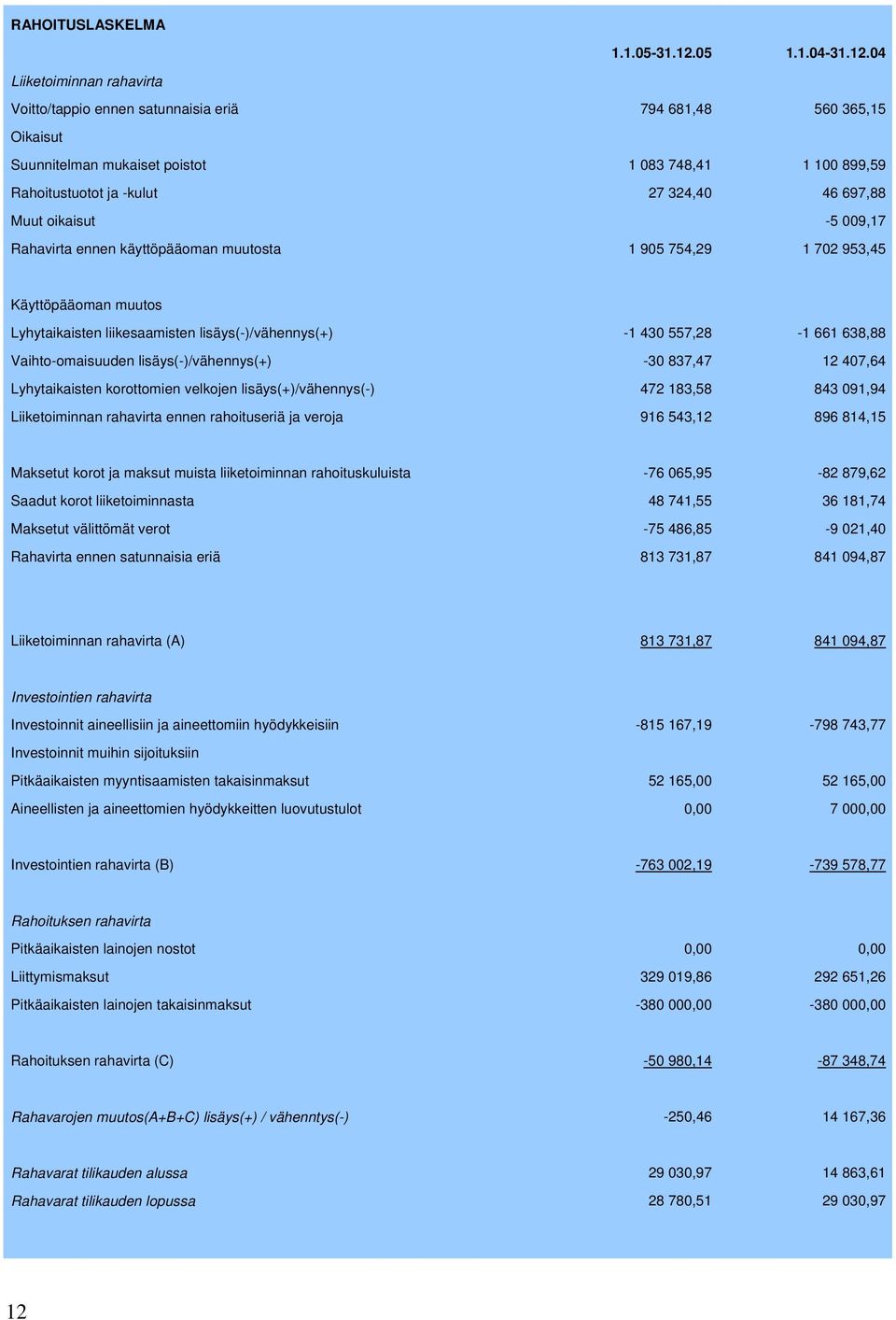 04 Liiketoiminnan rahavirta Voitto/tappio ennen satunnaisia eriä 794 681,48 560 365,15 Oikaisut Suunnitelman mukaiset poistot 1 083 748,41 1 100 899,59 Rahoitustuotot ja -kulut 27 324,40 46 697,88