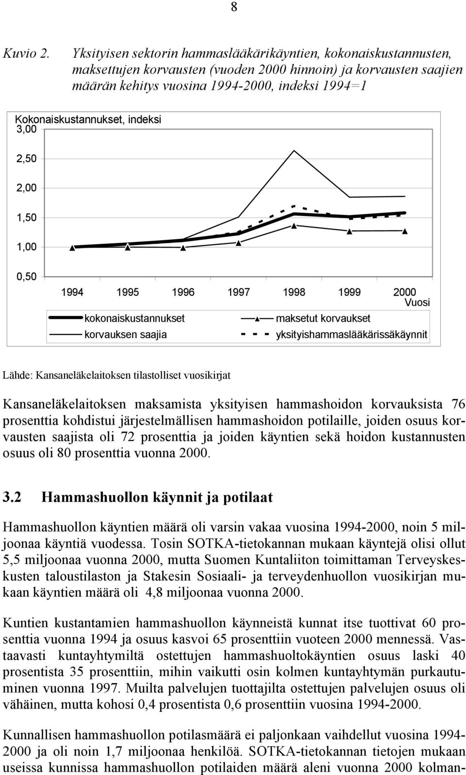 Kokonaiskustannukset, indeksi 3,00 2,50 2,00 1,50 1,00 0,50 1994 1995 1996 1997 1998 1999 2000 Vuosi kokonaiskustannukset maksetut korvaukset korvauksen saajia yksityishammaslääkärissäkäynnit Lähde: